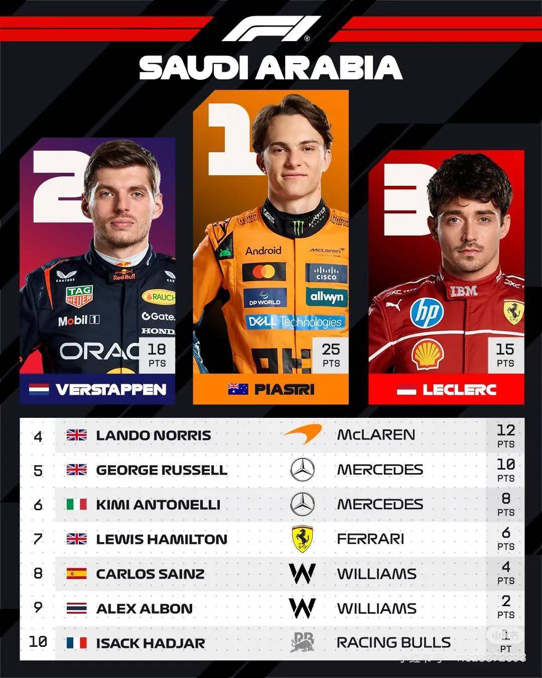 九游娱乐网站-包含索伯车队碾压红牛二队，皮亚斯特里统治全场的词条